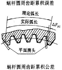 f p1           f p1 用平面测头绕蜗轮轴线作 圆弧测量时,在蜗杆