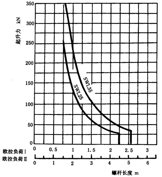SWL蜗轮螺杆升降机附录
