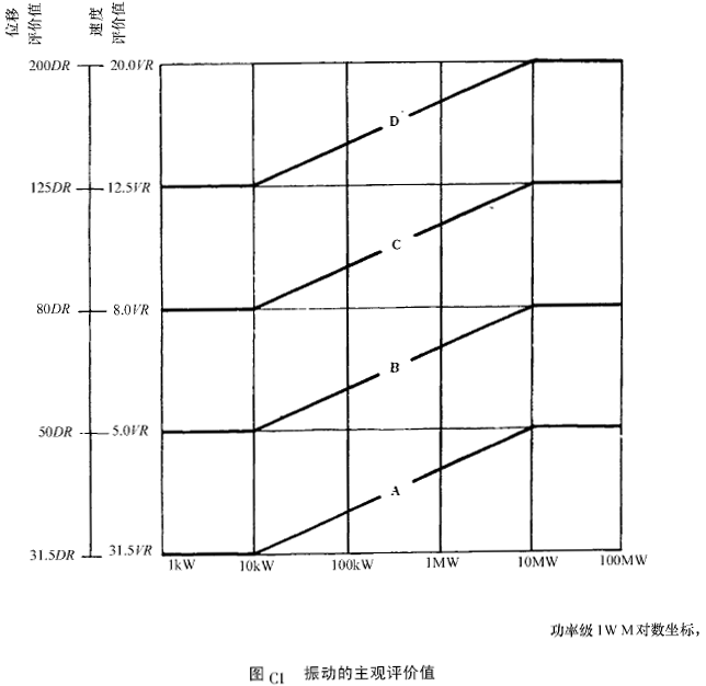 验收试验中齿轮装置机械振动的测定