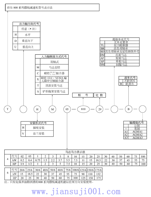 800系列摆线针轮减速机型号说明及标记示例