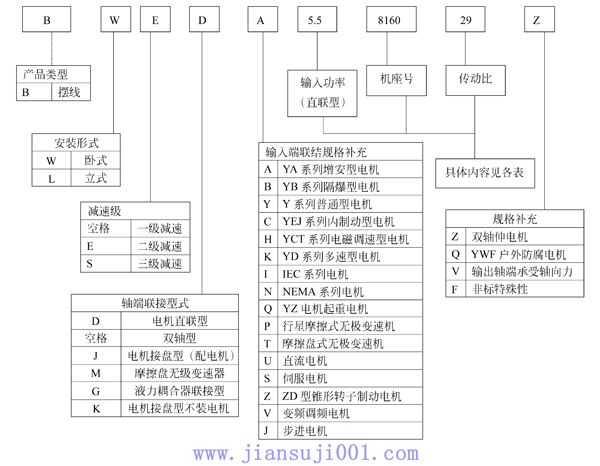 B系列（化工部标准）行星摆线针轮减速机标记方法及使用条件