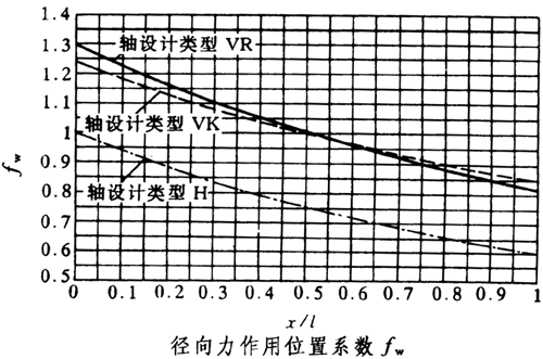 校核作用在减速器输出轴上的力