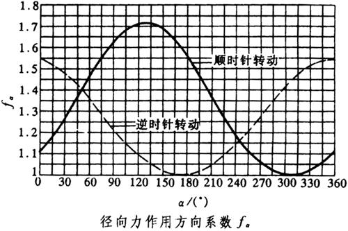 校核作用在减速器输出轴上的力