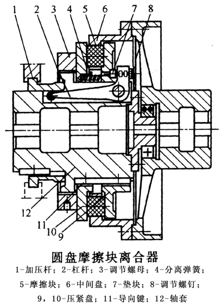 圆盘摩擦块离合器结构特点和工作原理