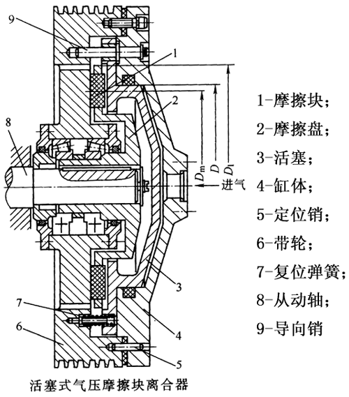 活塞式气压摩擦块离合器结构简介