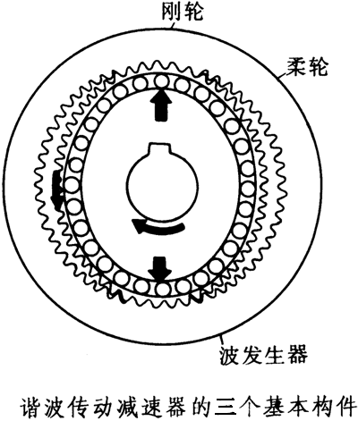 XB系列諧波傳動減速器結構型式和工作原理