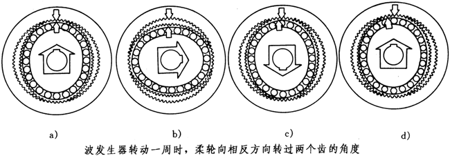 XB系列諧波傳動減速器結構型式和工作原理