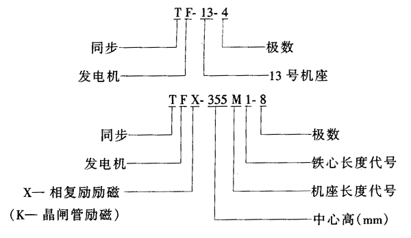 TF、TF-X、TF-K系列同步发电机概述及结构简介与技术参数20~1500kW